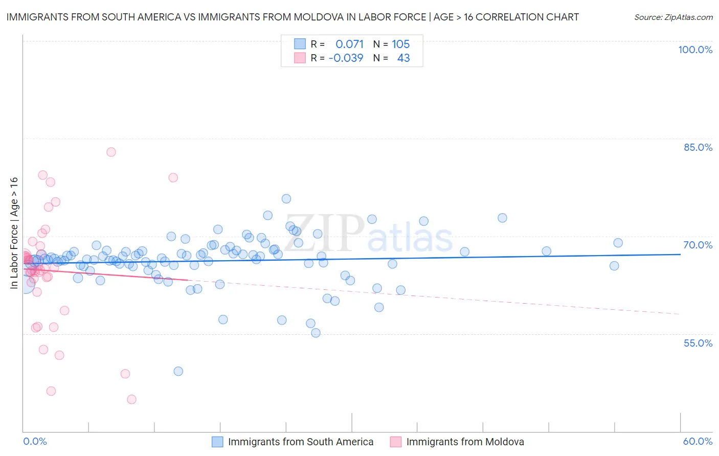 Immigrants from South America vs Immigrants from Moldova In Labor Force | Age > 16