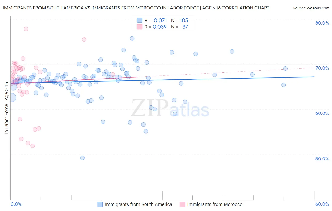 Immigrants from South America vs Immigrants from Morocco In Labor Force | Age > 16