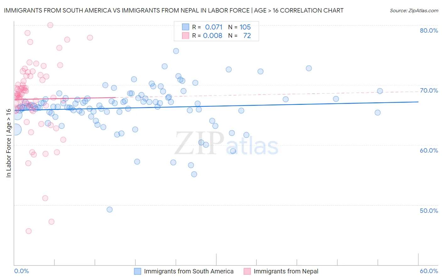 Immigrants from South America vs Immigrants from Nepal In Labor Force | Age > 16