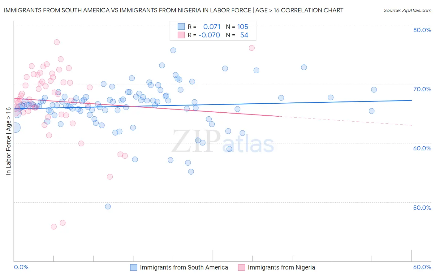 Immigrants from South America vs Immigrants from Nigeria In Labor Force | Age > 16