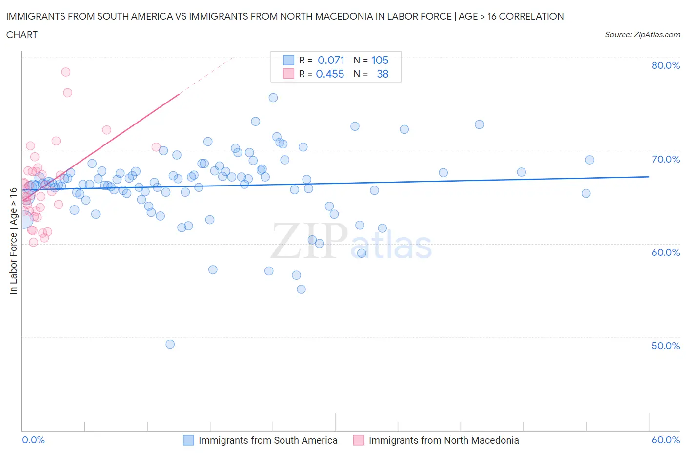 Immigrants from South America vs Immigrants from North Macedonia In Labor Force | Age > 16