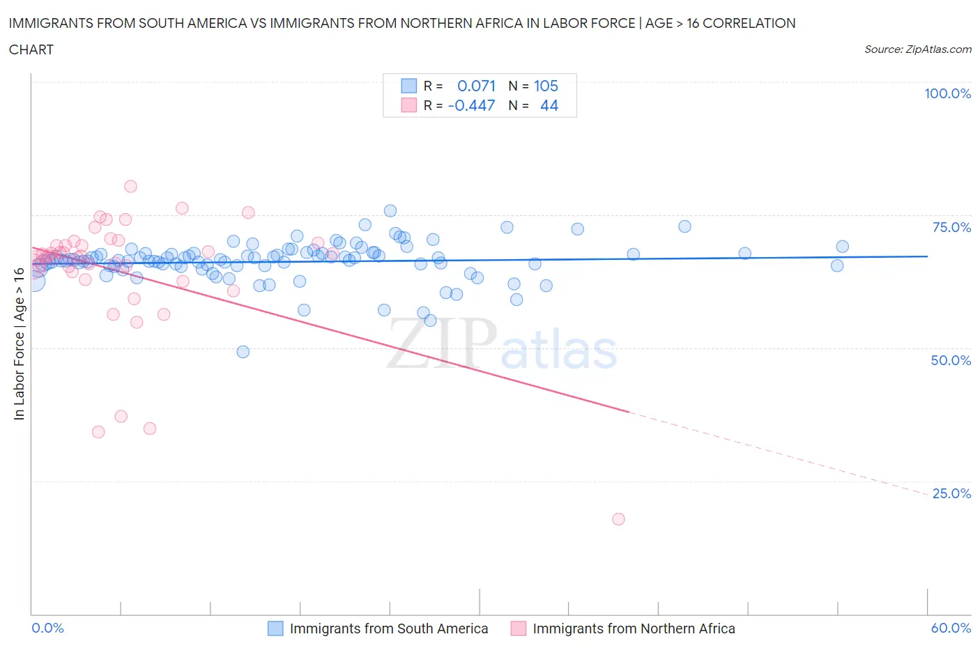 Immigrants from South America vs Immigrants from Northern Africa In Labor Force | Age > 16