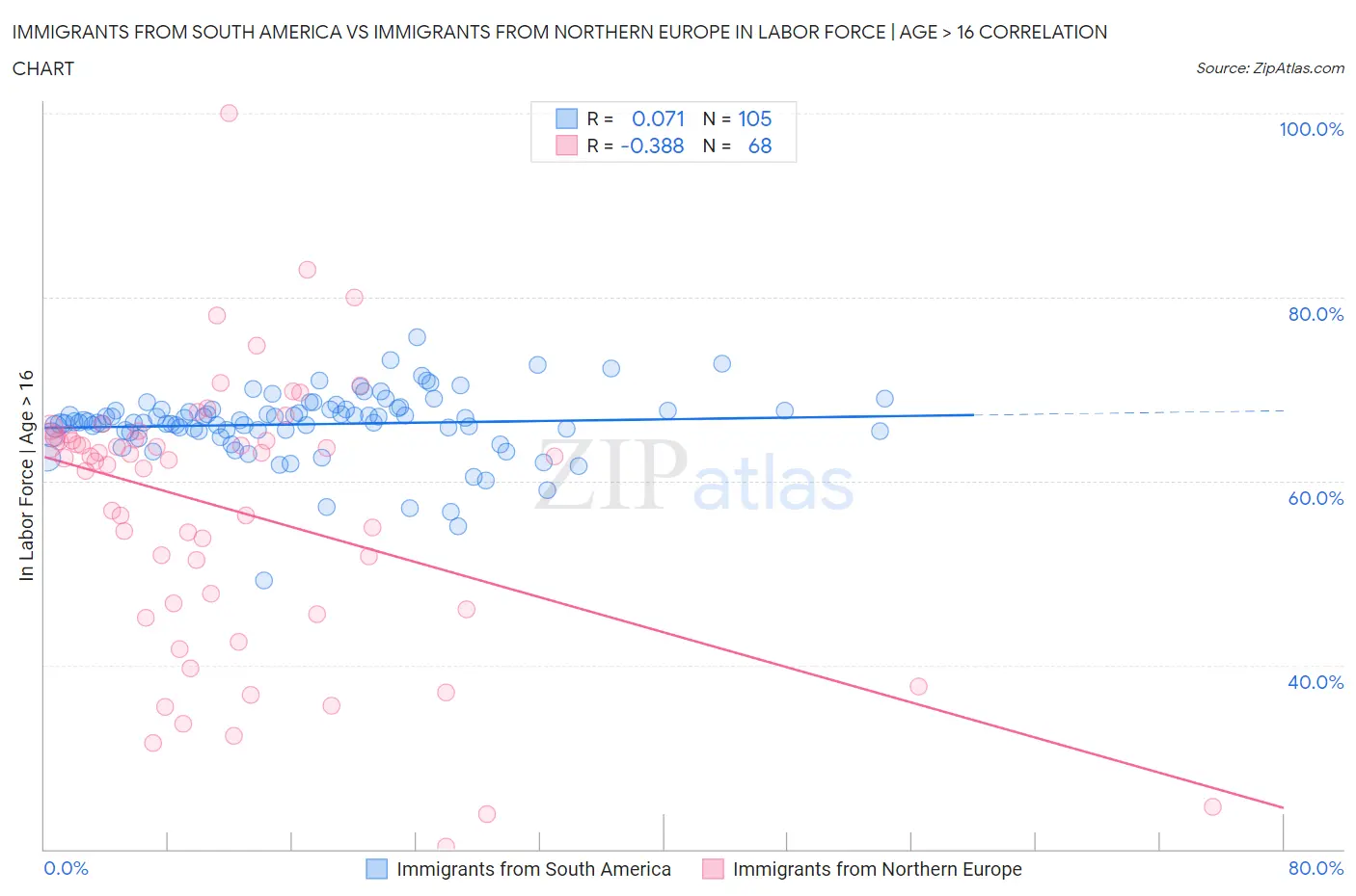 Immigrants from South America vs Immigrants from Northern Europe In Labor Force | Age > 16