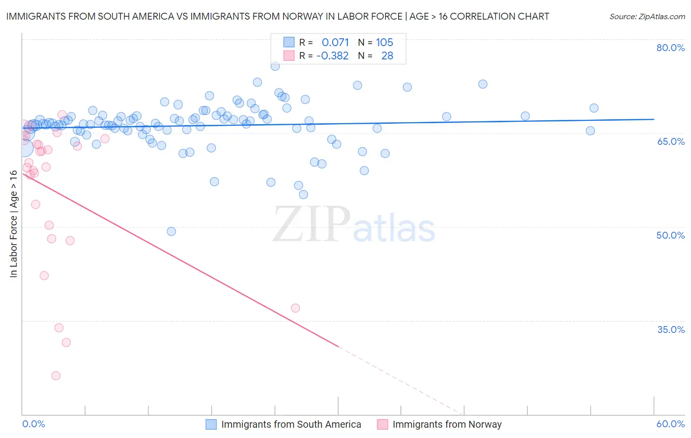 Immigrants from South America vs Immigrants from Norway In Labor Force | Age > 16