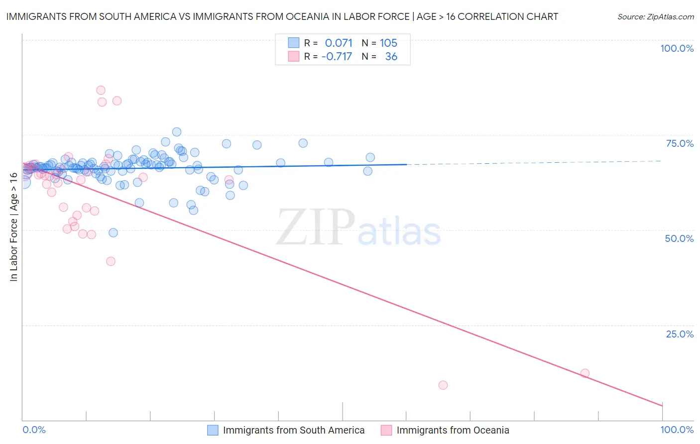 Immigrants from South America vs Immigrants from Oceania In Labor Force | Age > 16