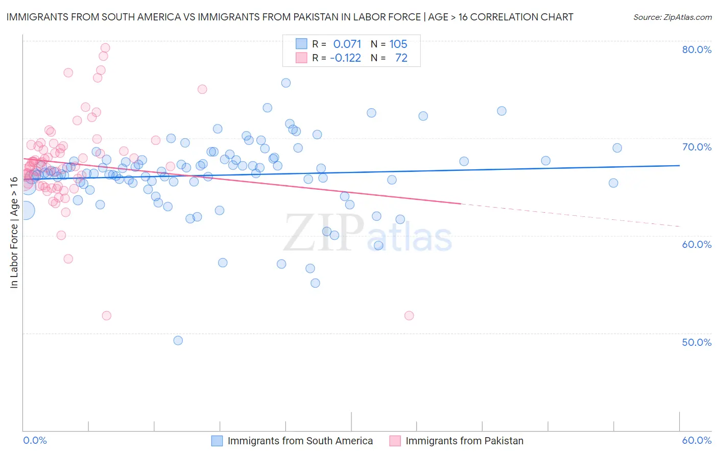 Immigrants from South America vs Immigrants from Pakistan In Labor Force | Age > 16