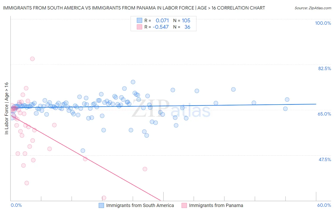 Immigrants from South America vs Immigrants from Panama In Labor Force | Age > 16