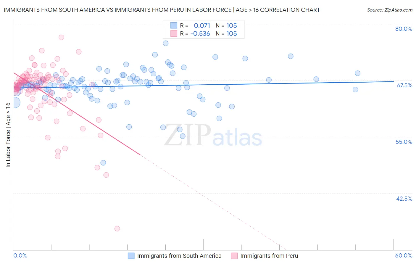 Immigrants from South America vs Immigrants from Peru In Labor Force | Age > 16