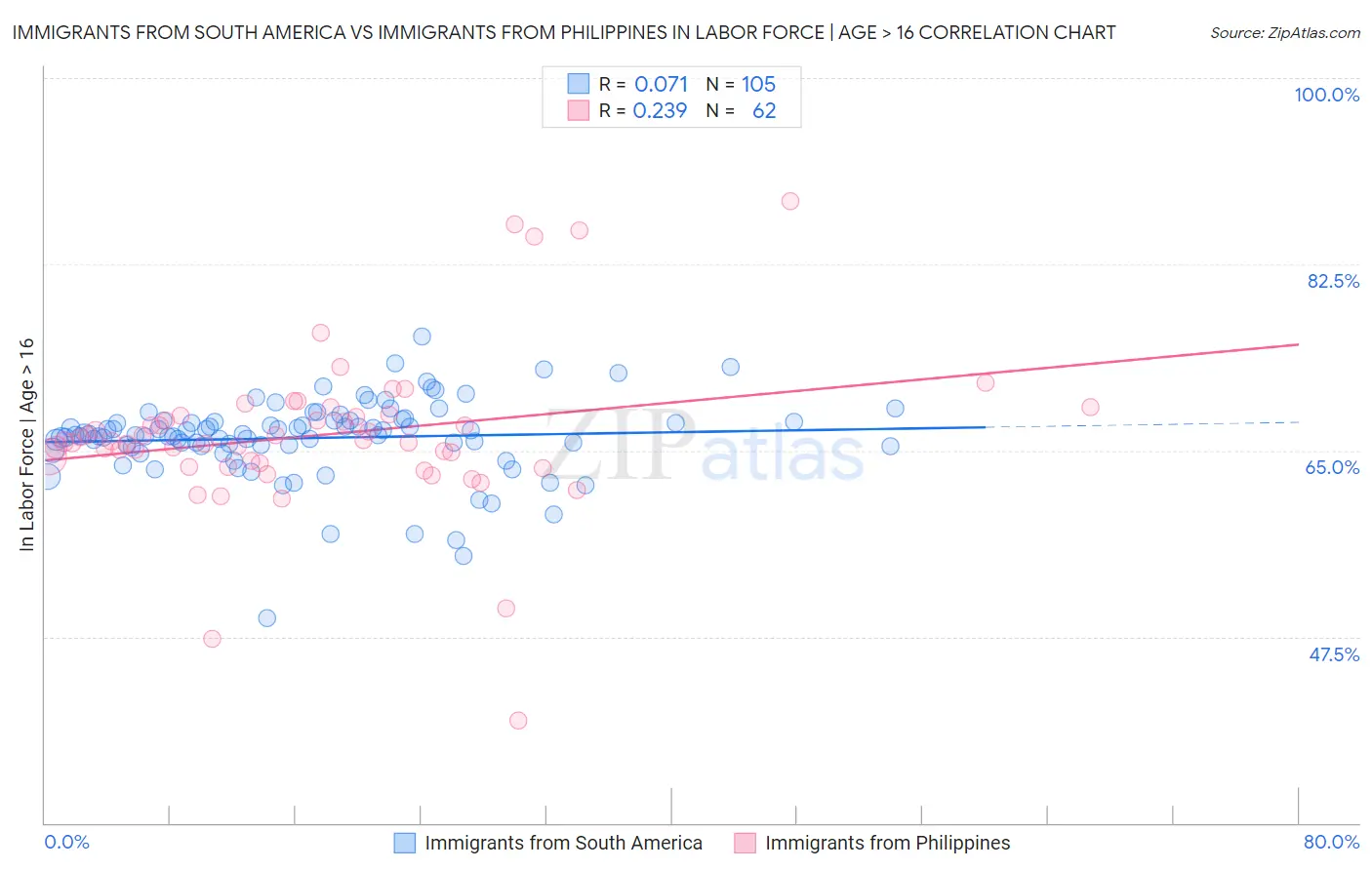 Immigrants from South America vs Immigrants from Philippines In Labor Force | Age > 16