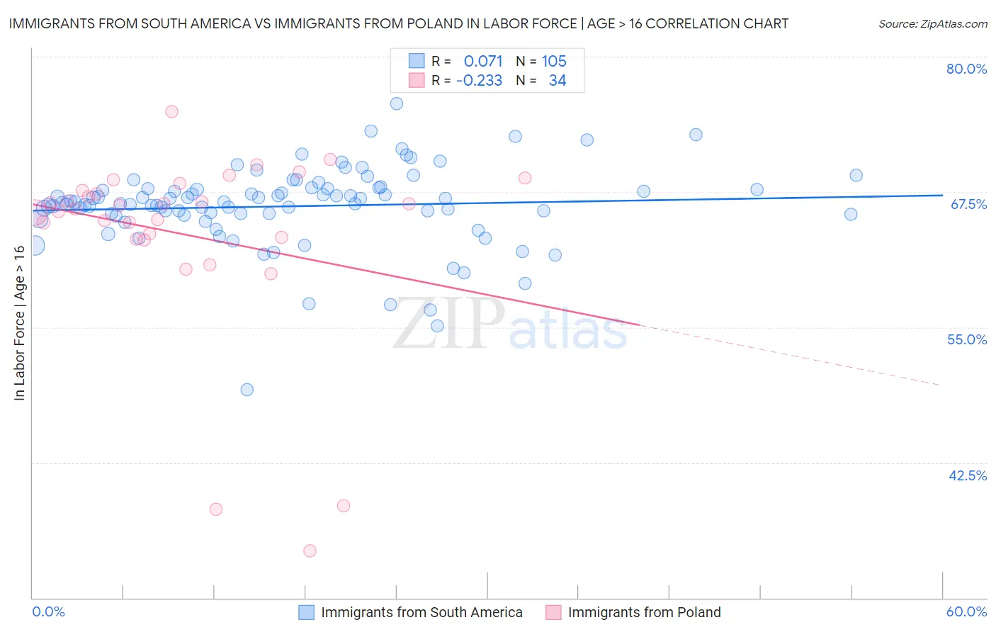 Immigrants from South America vs Immigrants from Poland In Labor Force | Age > 16