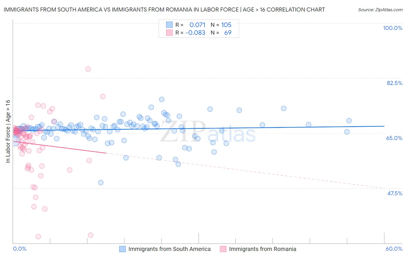 Immigrants from South America vs Immigrants from Romania In Labor Force | Age > 16
