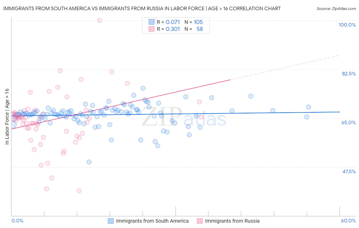 Immigrants from South America vs Immigrants from Russia In Labor Force | Age > 16