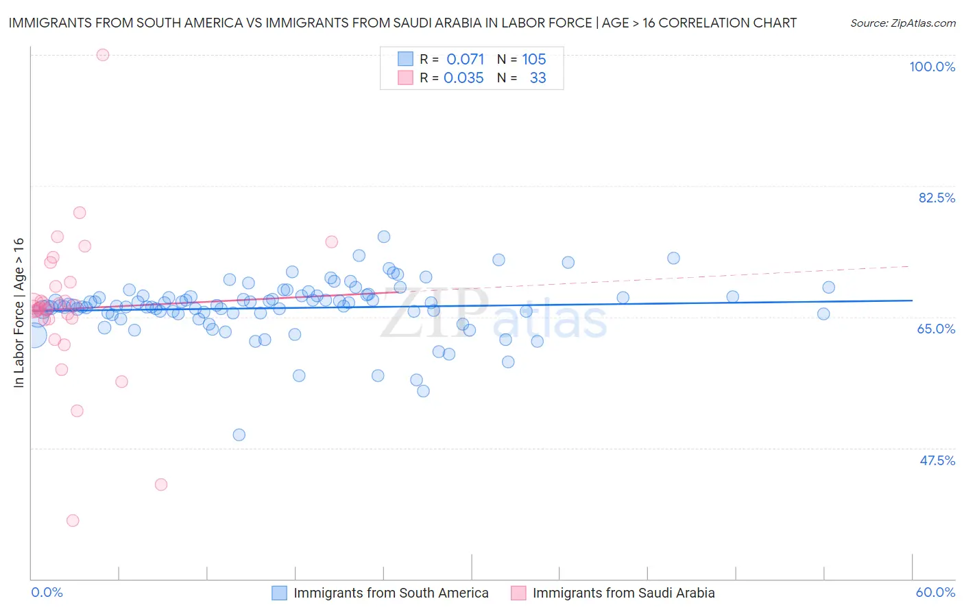 Immigrants from South America vs Immigrants from Saudi Arabia In Labor Force | Age > 16