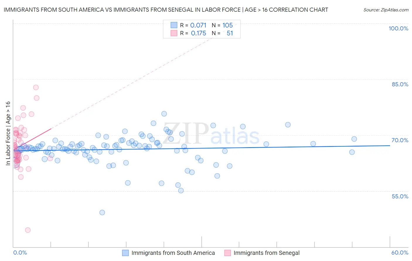 Immigrants from South America vs Immigrants from Senegal In Labor Force | Age > 16