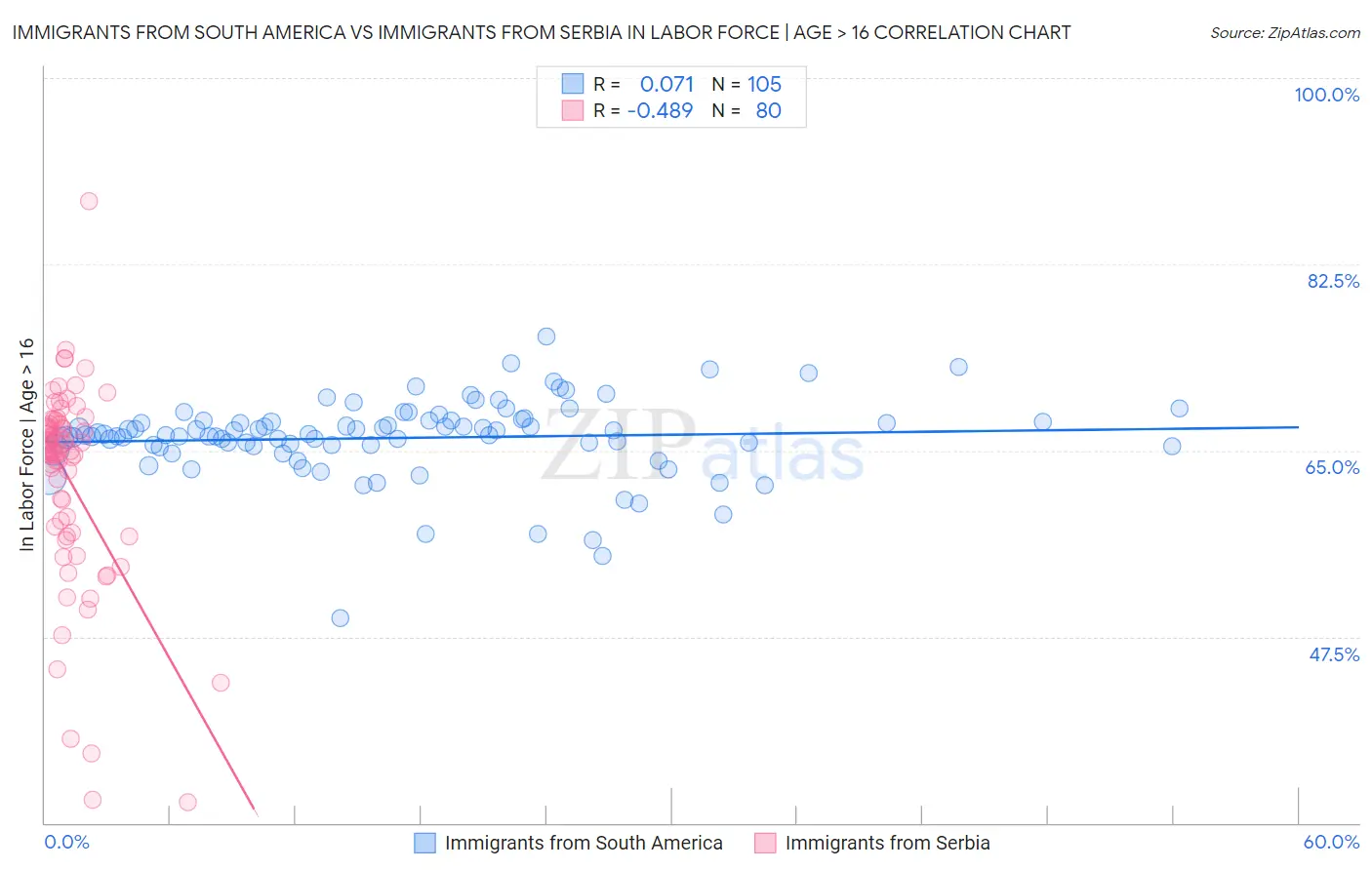 Immigrants from South America vs Immigrants from Serbia In Labor Force | Age > 16