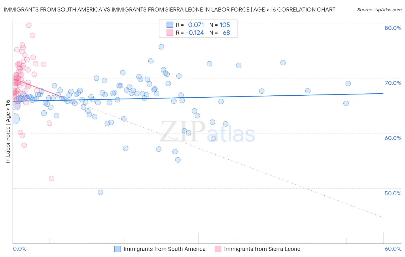 Immigrants from South America vs Immigrants from Sierra Leone In Labor Force | Age > 16