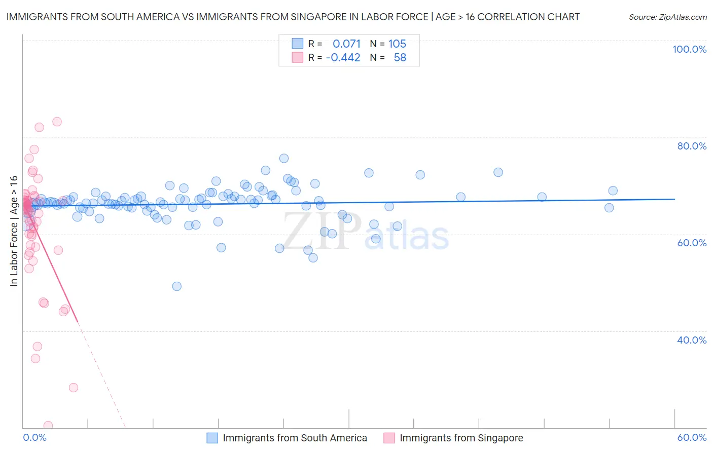 Immigrants from South America vs Immigrants from Singapore In Labor Force | Age > 16