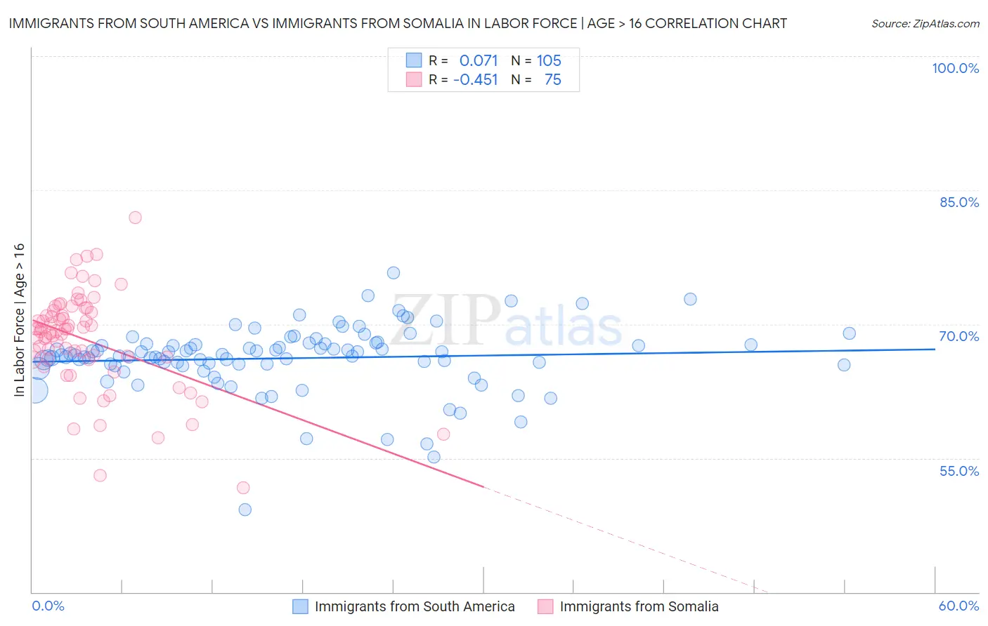 Immigrants from South America vs Immigrants from Somalia In Labor Force | Age > 16