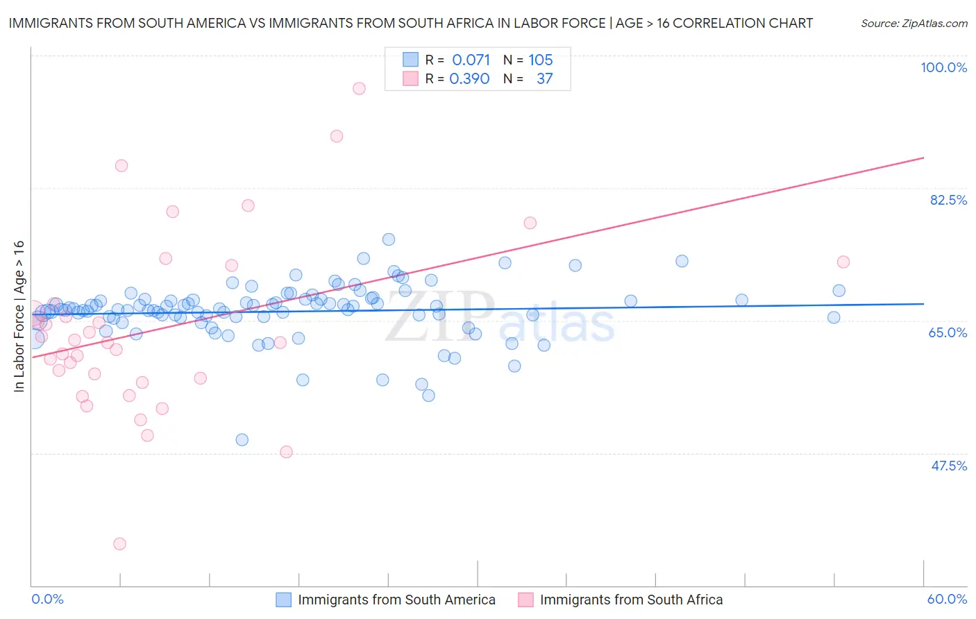 Immigrants from South America vs Immigrants from South Africa In Labor Force | Age > 16