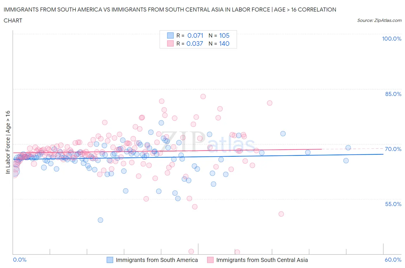 Immigrants from South America vs Immigrants from South Central Asia In Labor Force | Age > 16