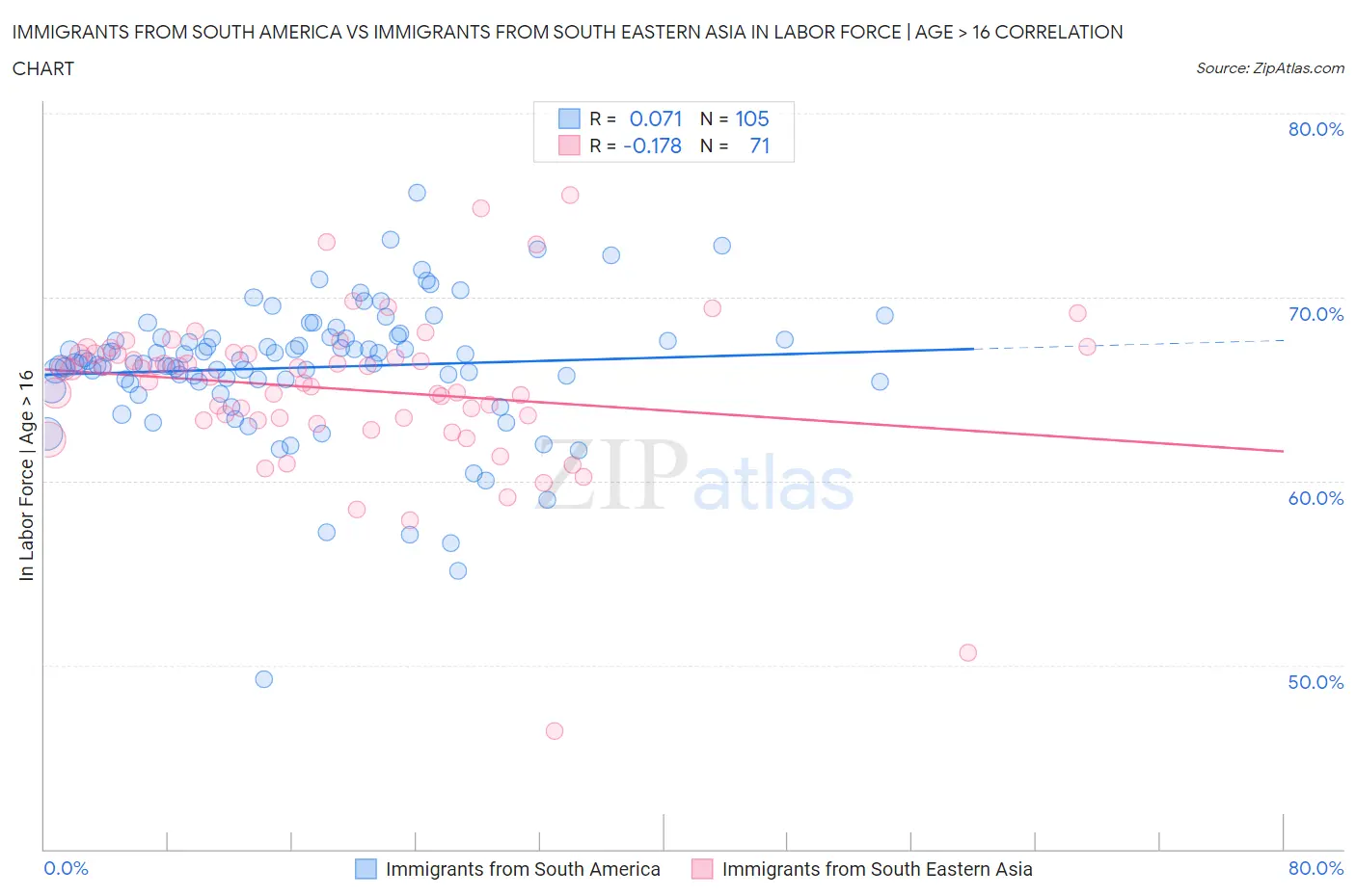 Immigrants from South America vs Immigrants from South Eastern Asia In Labor Force | Age > 16