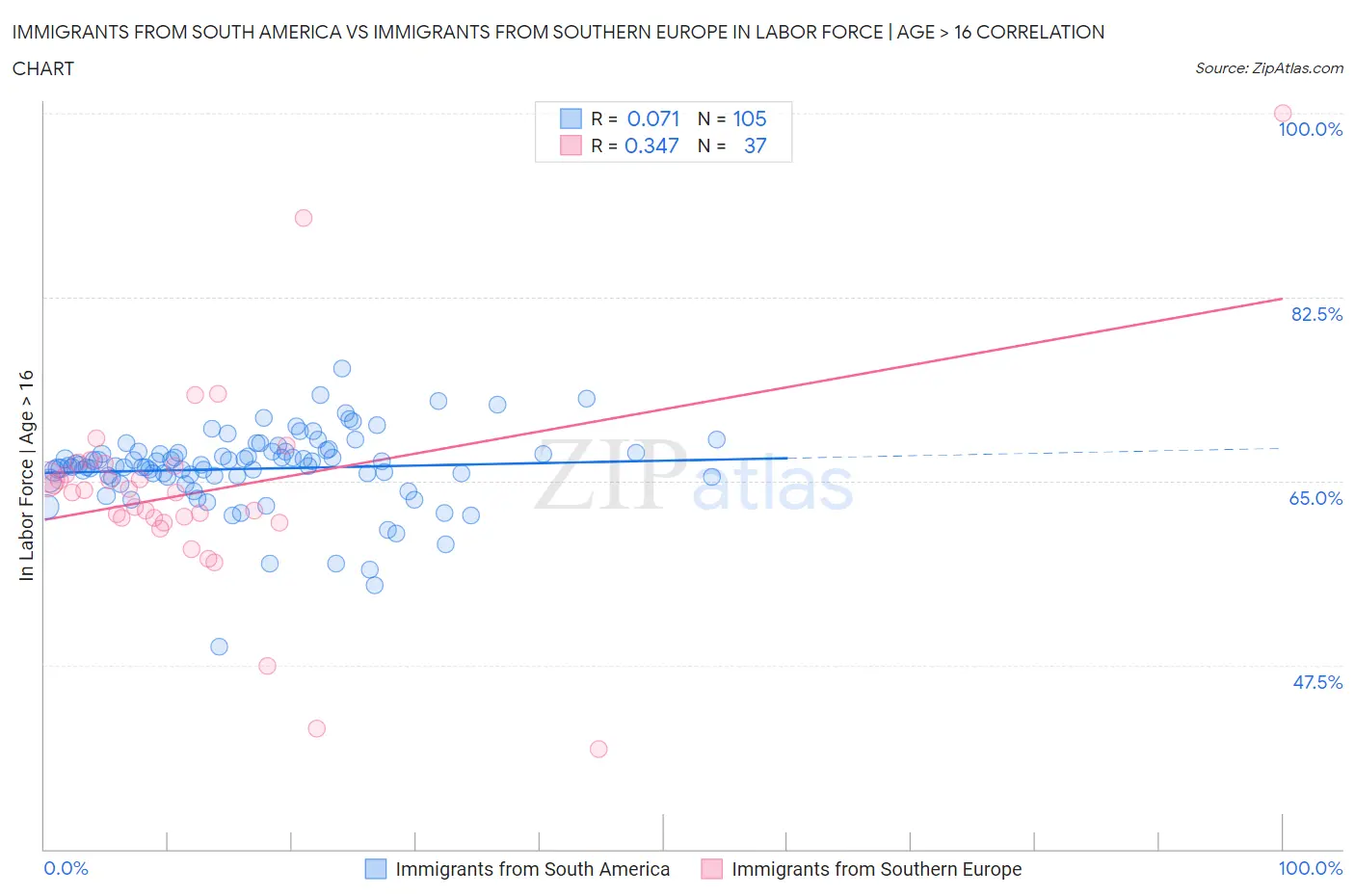 Immigrants from South America vs Immigrants from Southern Europe In Labor Force | Age > 16