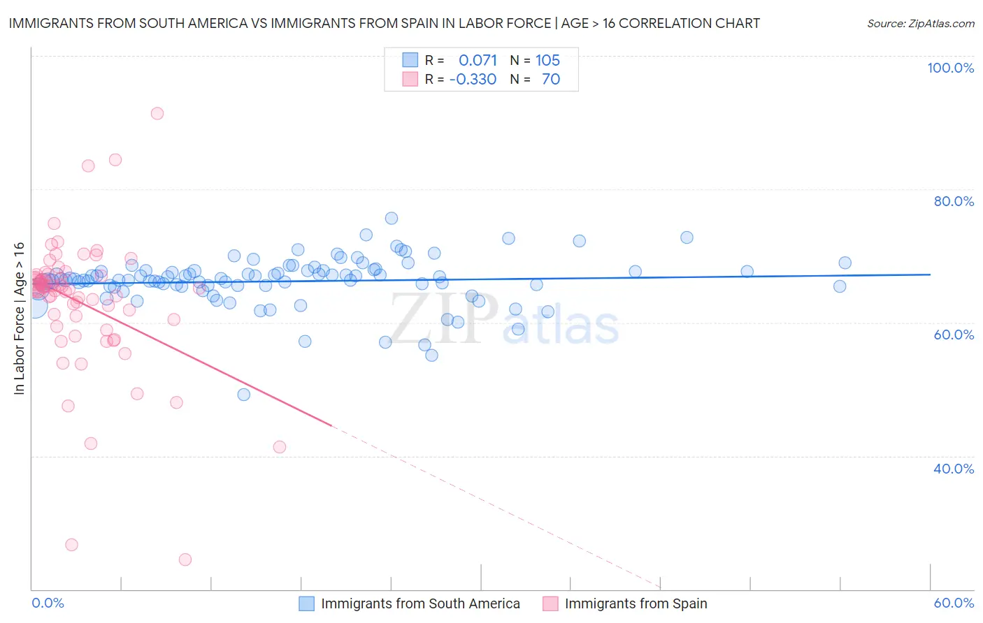 Immigrants from South America vs Immigrants from Spain In Labor Force | Age > 16