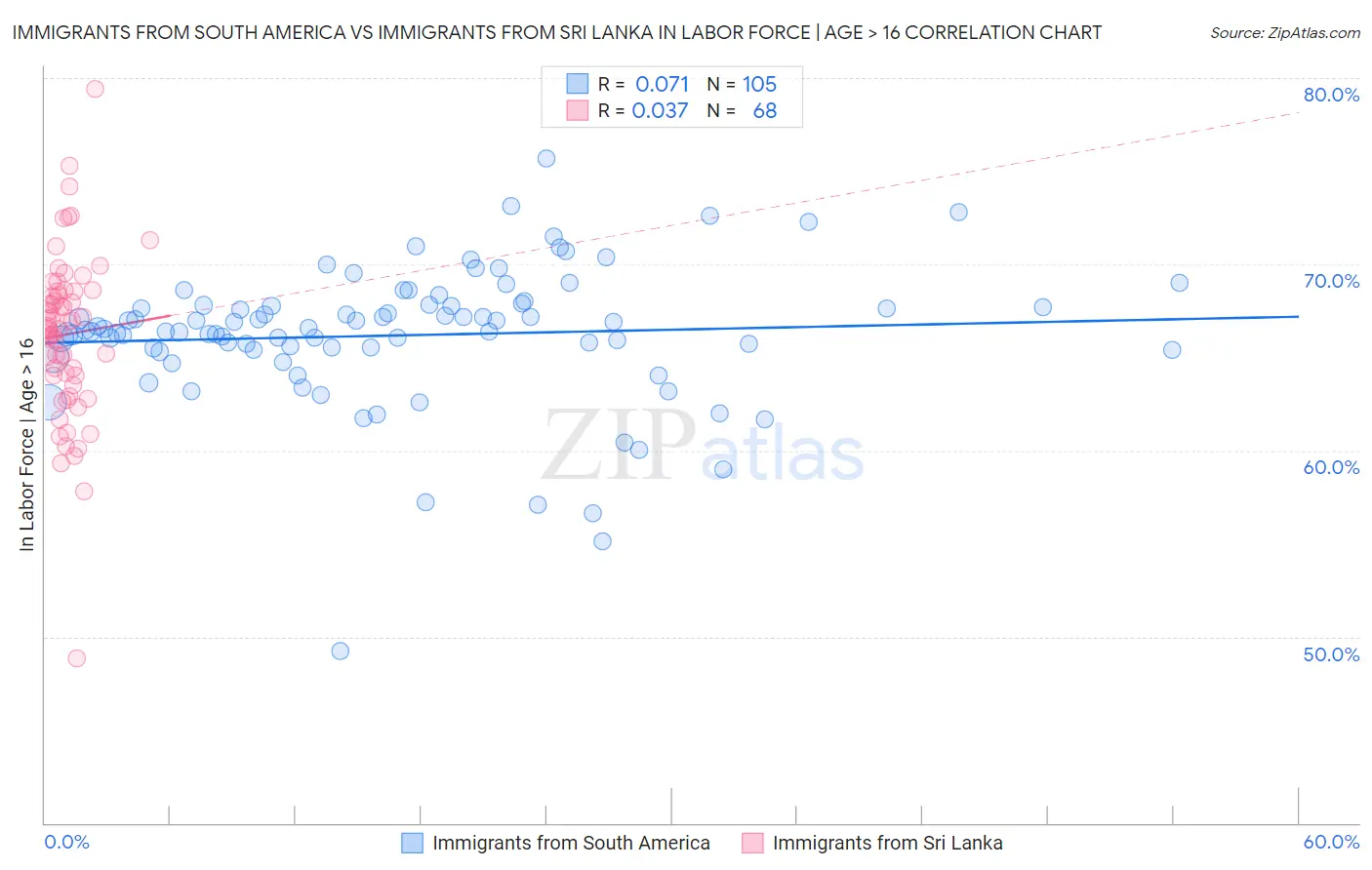 Immigrants from South America vs Immigrants from Sri Lanka In Labor Force | Age > 16