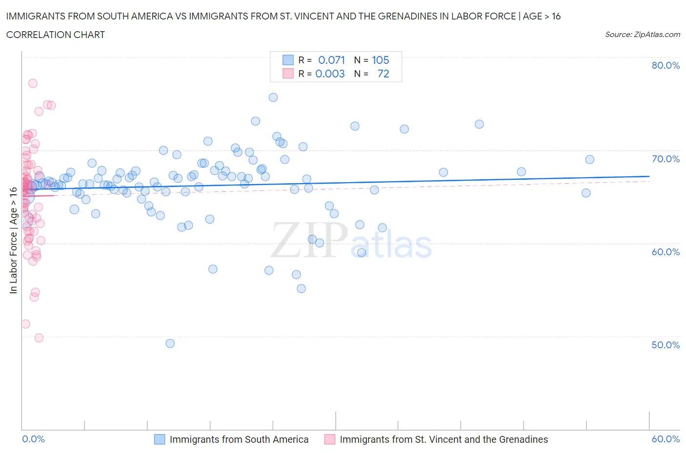 Immigrants from South America vs Immigrants from St. Vincent and the Grenadines In Labor Force | Age > 16