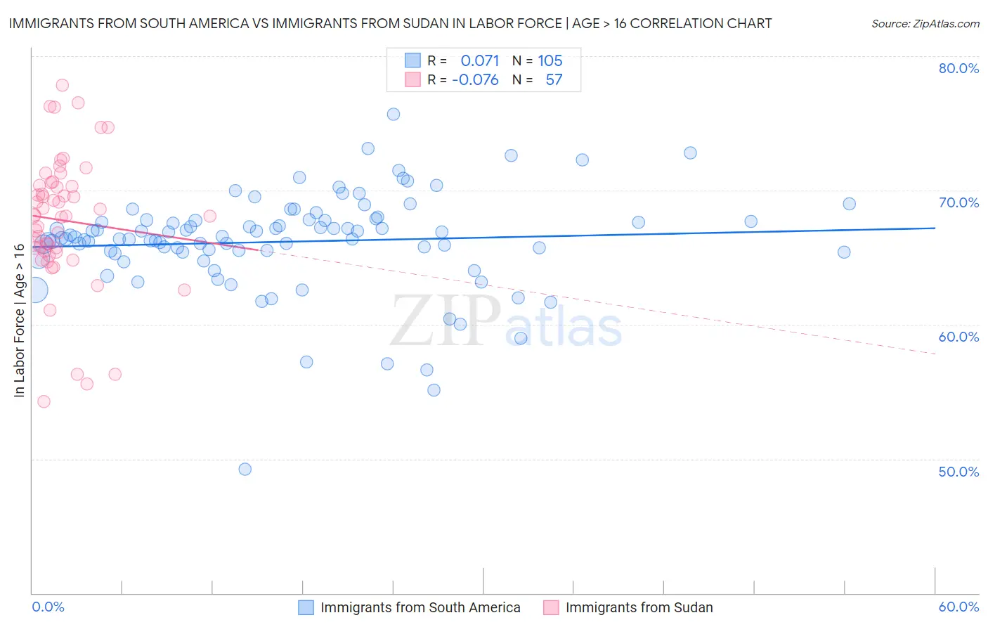 Immigrants from South America vs Immigrants from Sudan In Labor Force | Age > 16