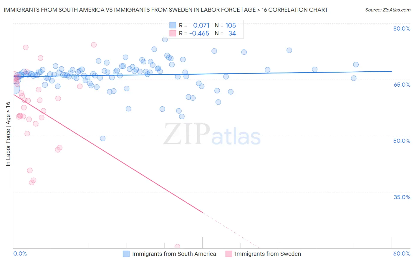 Immigrants from South America vs Immigrants from Sweden In Labor Force | Age > 16
