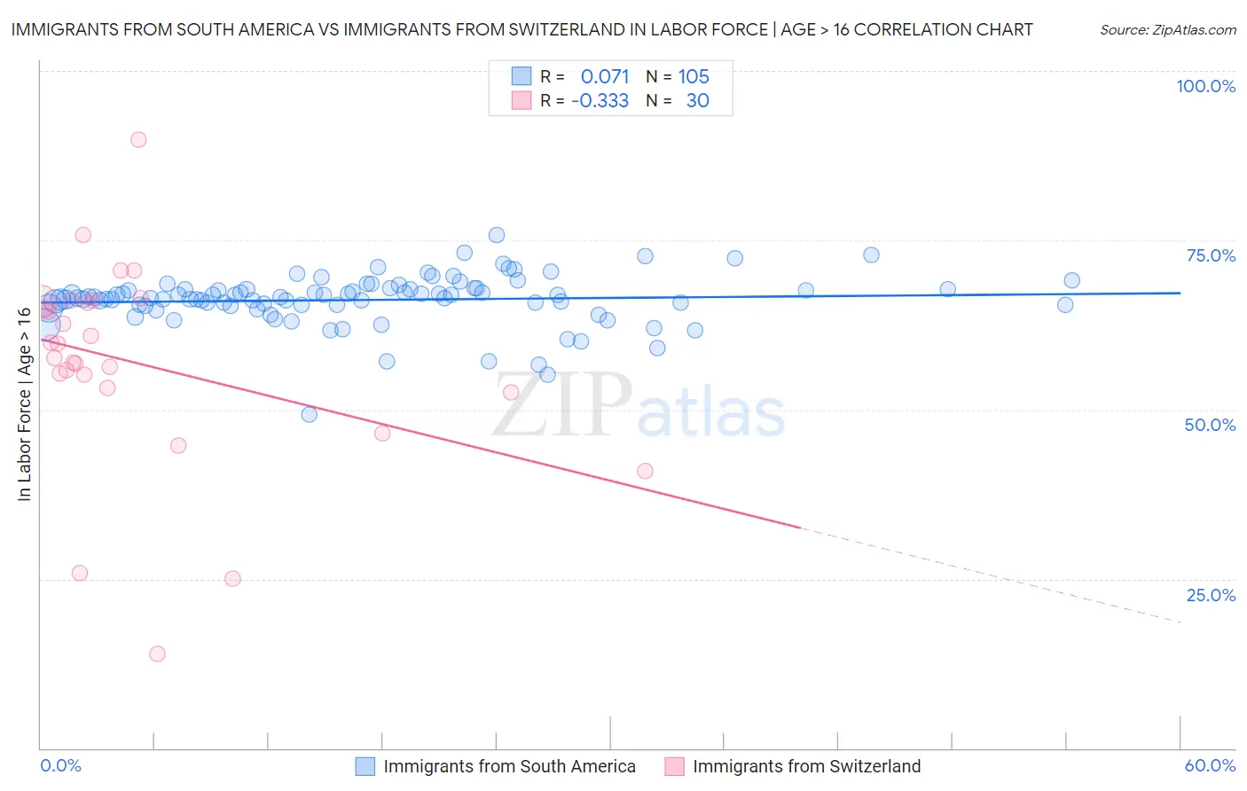 Immigrants from South America vs Immigrants from Switzerland In Labor Force | Age > 16