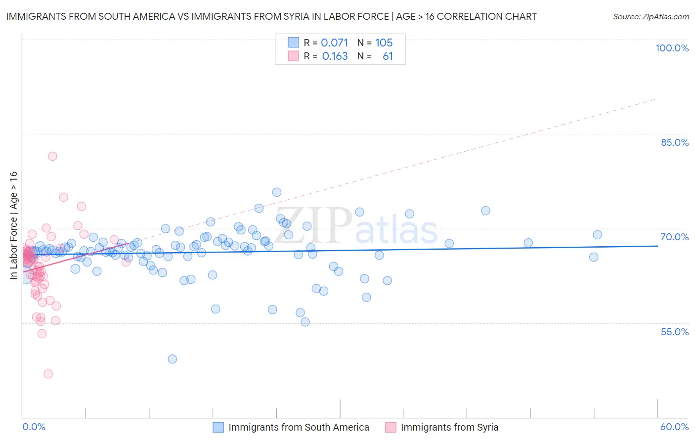 Immigrants from South America vs Immigrants from Syria In Labor Force | Age > 16