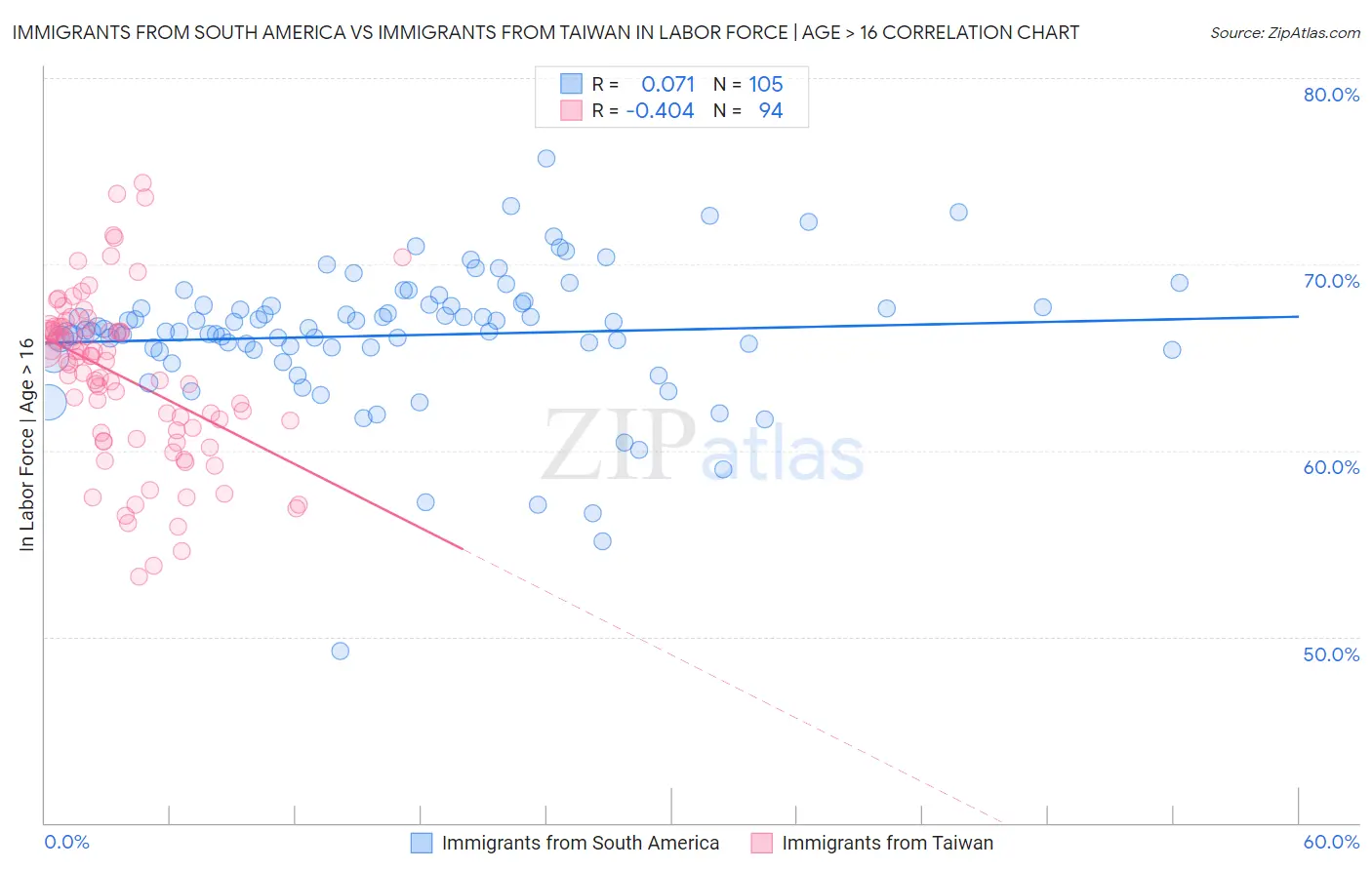 Immigrants from South America vs Immigrants from Taiwan In Labor Force | Age > 16