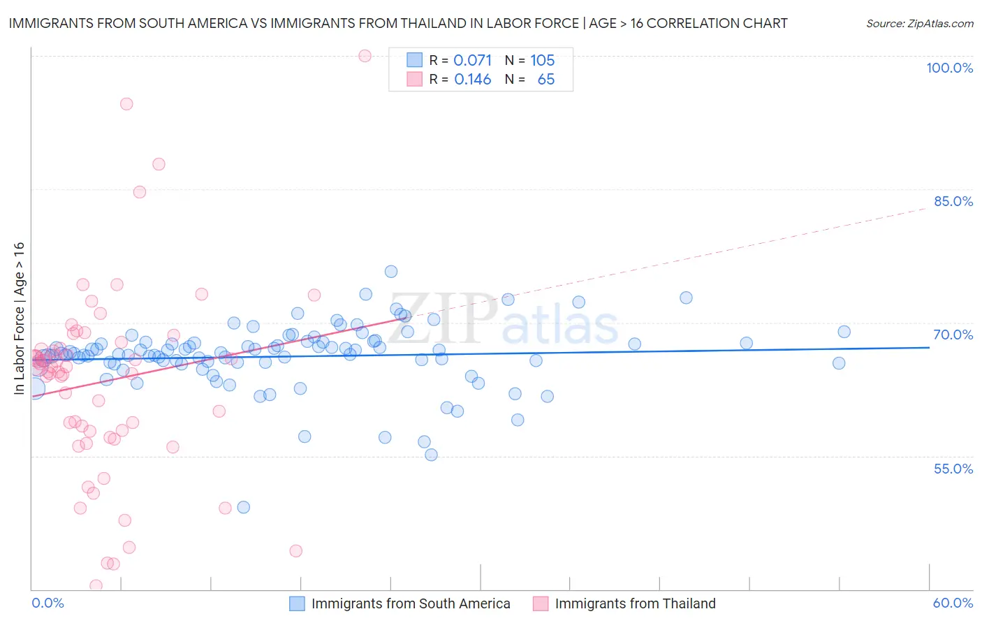 Immigrants from South America vs Immigrants from Thailand In Labor Force | Age > 16