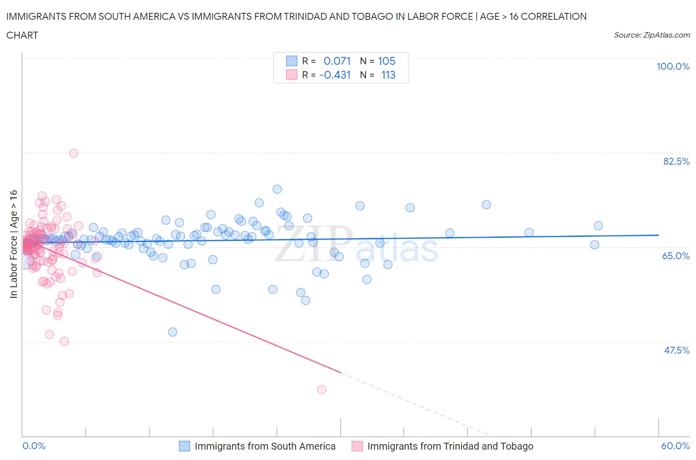 Immigrants from South America vs Immigrants from Trinidad and Tobago In Labor Force | Age > 16