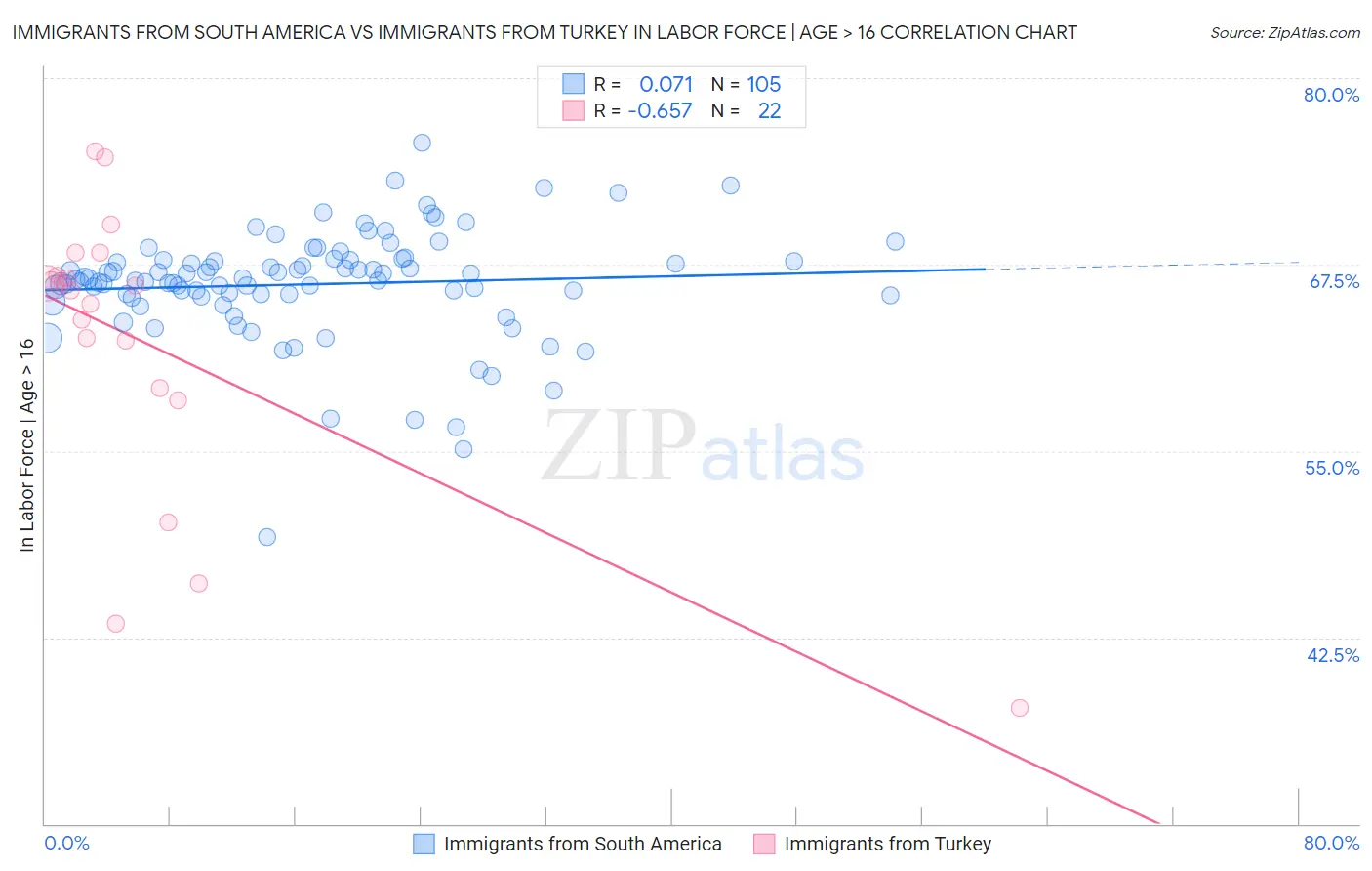 Immigrants from South America vs Immigrants from Turkey In Labor Force | Age > 16