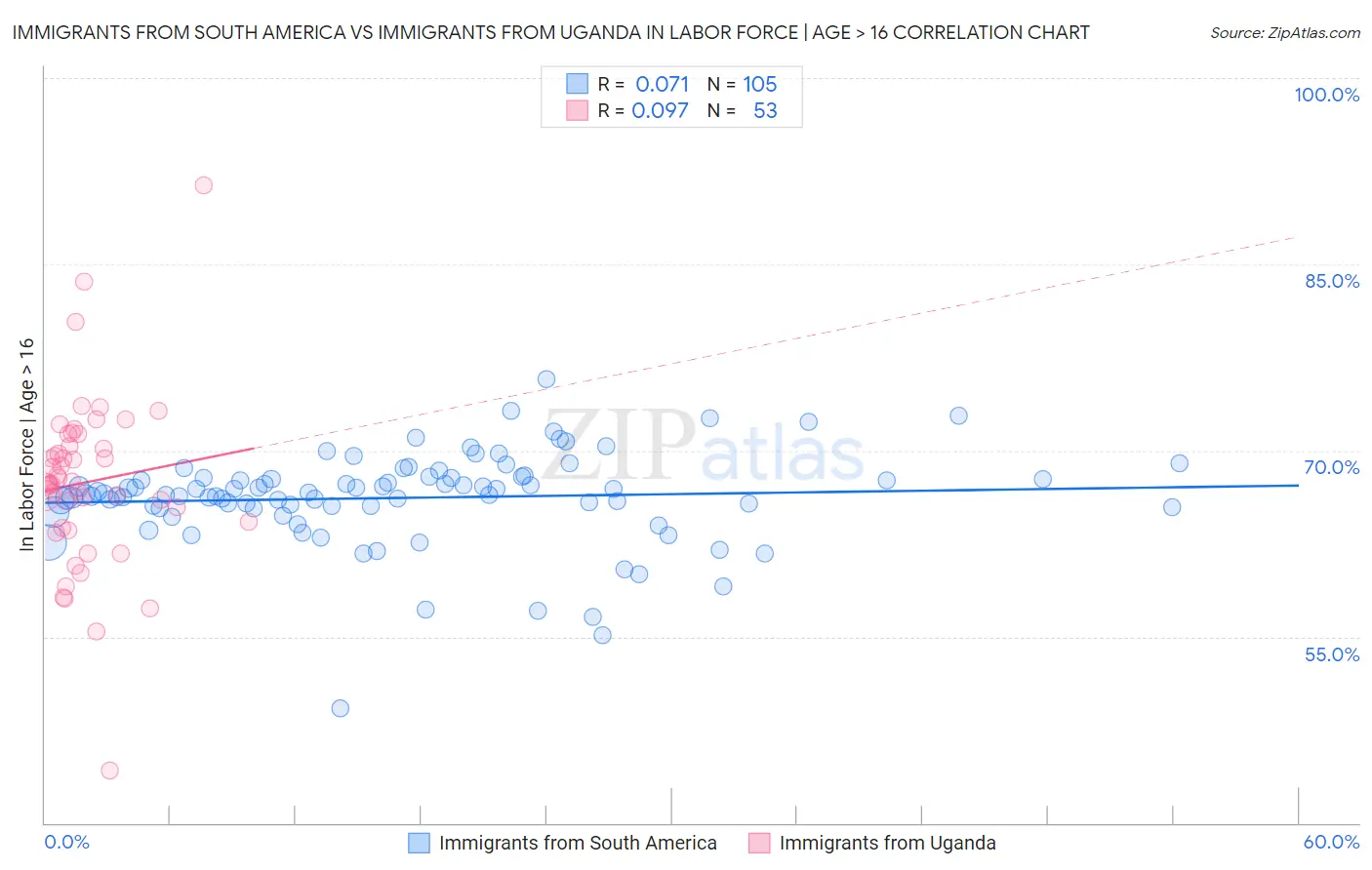 Immigrants from South America vs Immigrants from Uganda In Labor Force | Age > 16