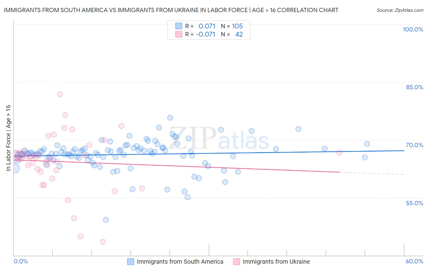 Immigrants from South America vs Immigrants from Ukraine In Labor Force | Age > 16