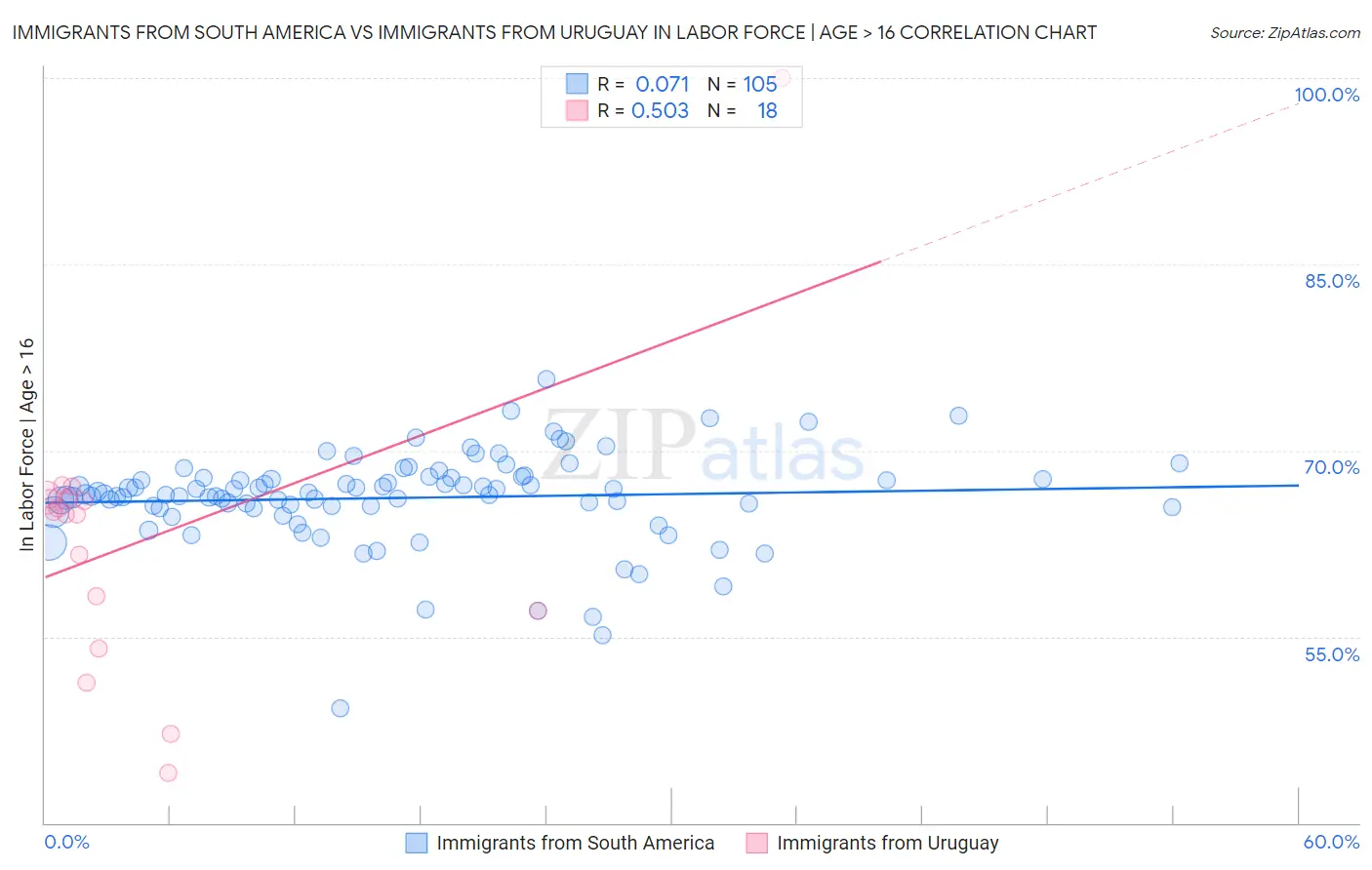 Immigrants from South America vs Immigrants from Uruguay In Labor Force | Age > 16