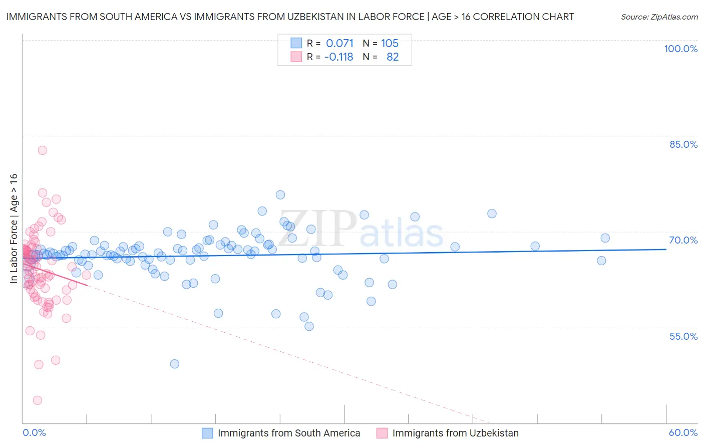 Immigrants from South America vs Immigrants from Uzbekistan In Labor Force | Age > 16