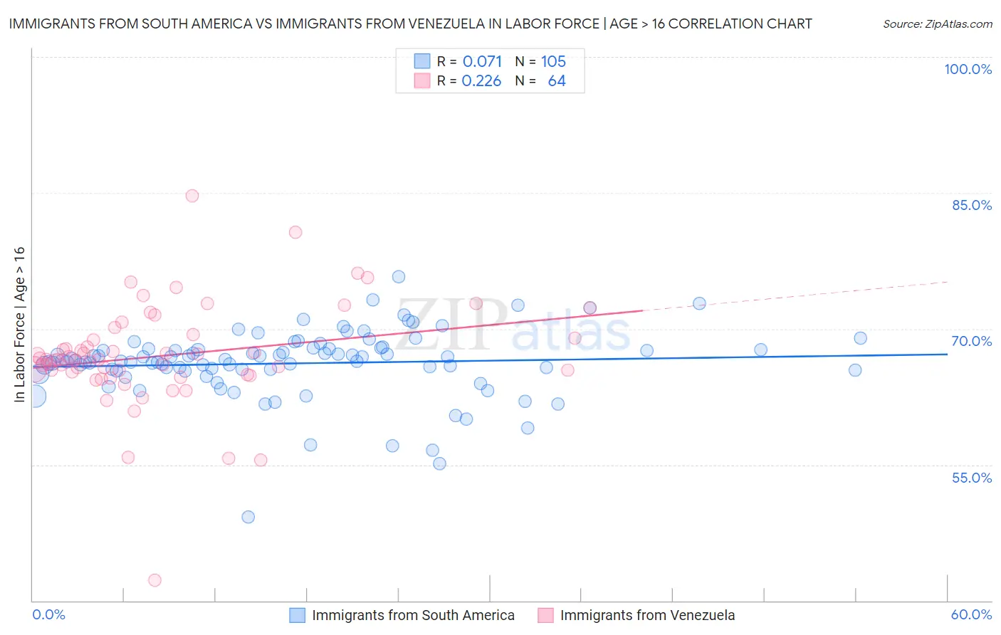 Immigrants from South America vs Immigrants from Venezuela In Labor Force | Age > 16