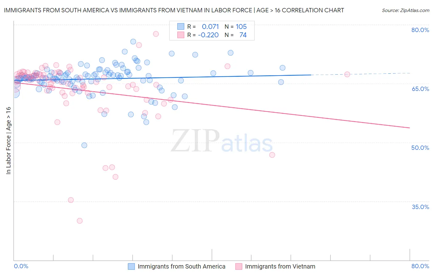 Immigrants from South America vs Immigrants from Vietnam In Labor Force | Age > 16