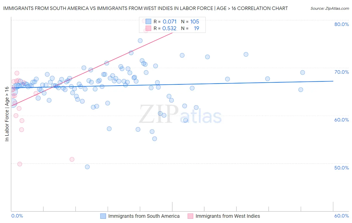 Immigrants from South America vs Immigrants from West Indies In Labor Force | Age > 16