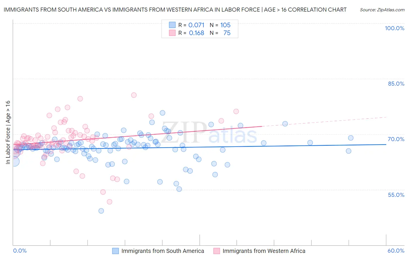 Immigrants from South America vs Immigrants from Western Africa In Labor Force | Age > 16