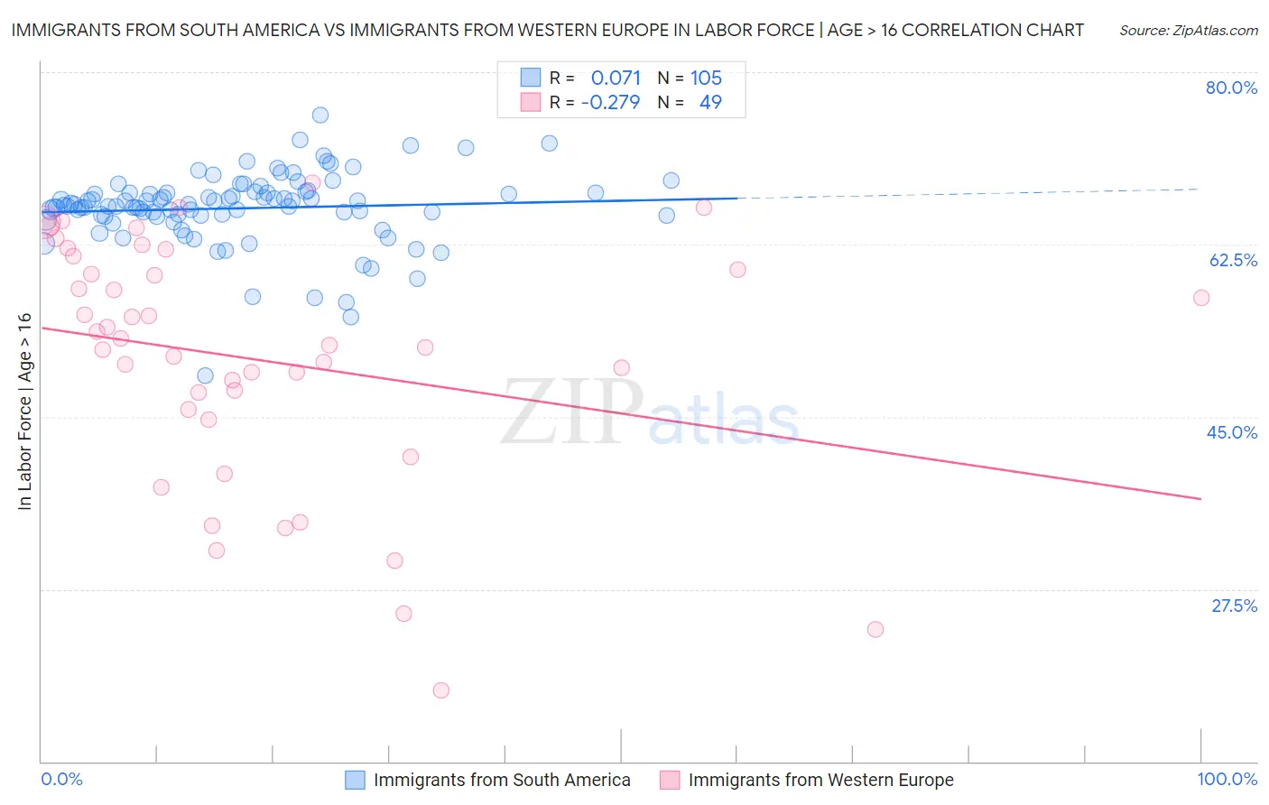 Immigrants from South America vs Immigrants from Western Europe In Labor Force | Age > 16
