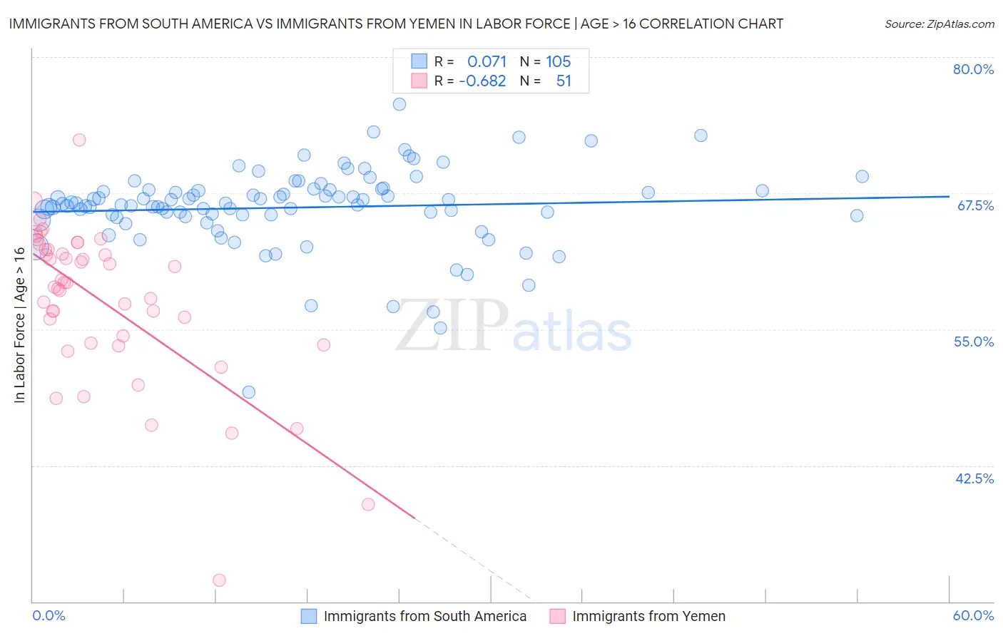 Immigrants from South America vs Immigrants from Yemen In Labor Force | Age > 16