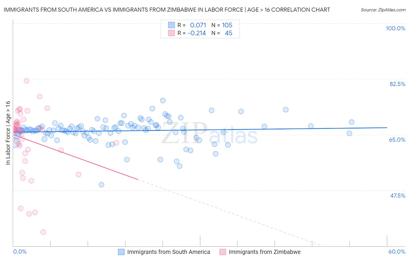 Immigrants from South America vs Immigrants from Zimbabwe In Labor Force | Age > 16