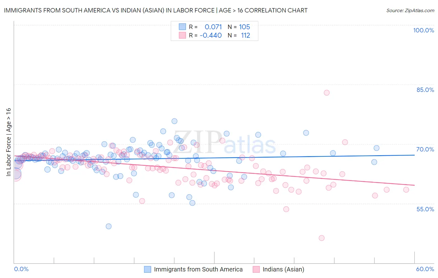 Immigrants from South America vs Indian (Asian) In Labor Force | Age > 16