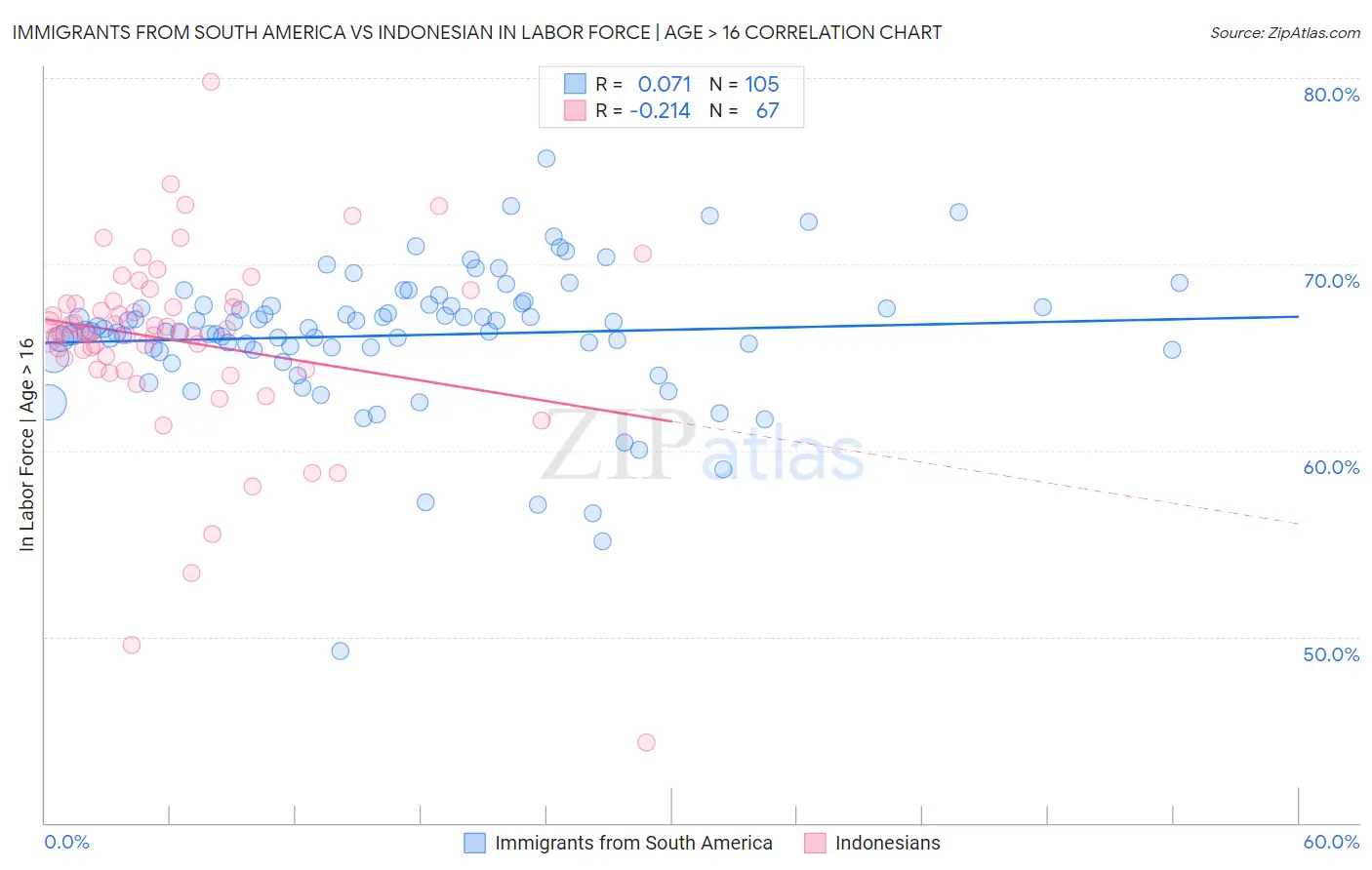 Immigrants from South America vs Indonesian In Labor Force | Age > 16
